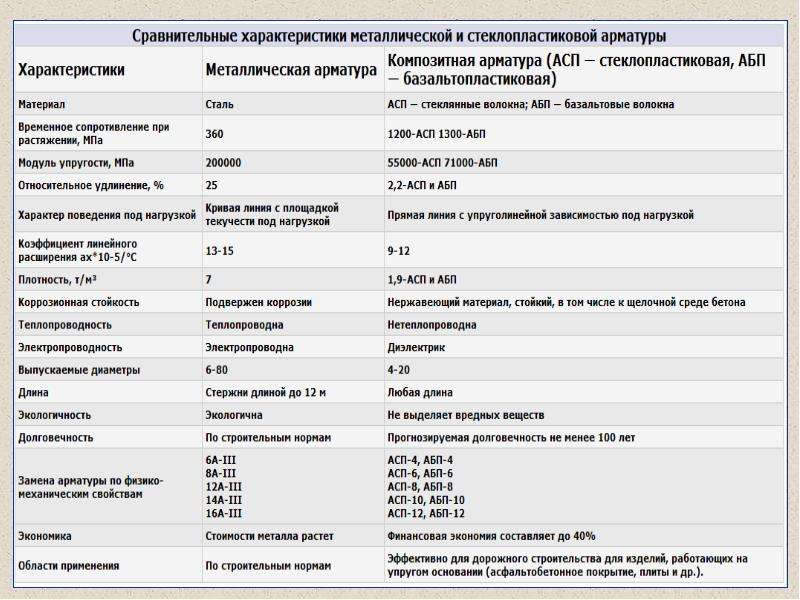 Какая арматура лучше металлическая или стеклопластиковая – сравнение двух видов. какая арматура лучше для фундамента: металлическая или стеклопластиковая?