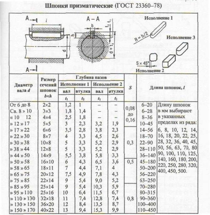 Шпоночный паз: размеры по гост