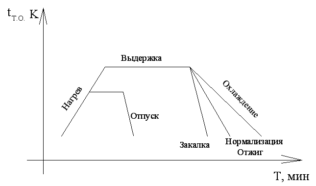 Процесс нормализации сталей. назначение, условия выполнения