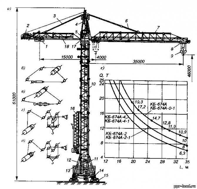 Автомобильные краны. виды, устройство, характеристики автокранов