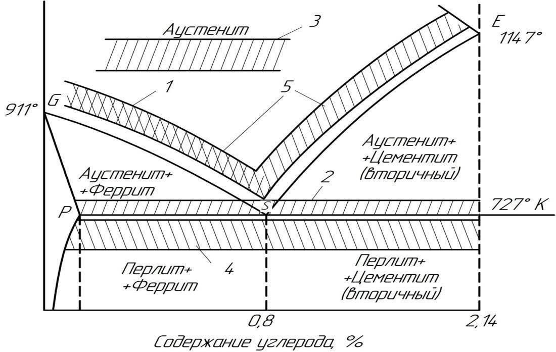 Диаграмма нормализация стали 45