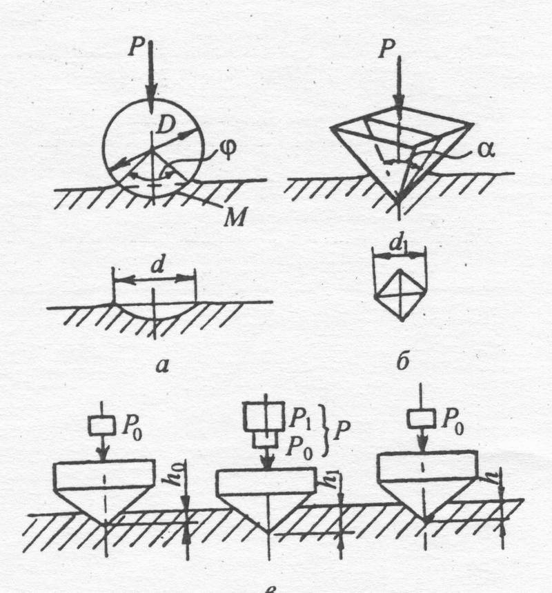 Методы твердости. Схема измерения твердости по методу Роквелла. Схема определения твердости метода Бренели. Схема измерения твердости по методу Бринелля. Схема испытания на твердость по методу Бринелля.