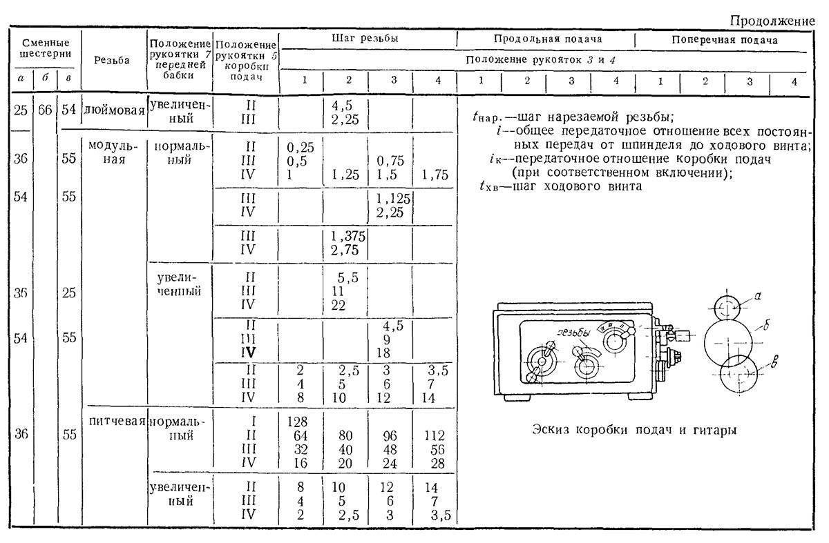 Токарный станок 1а625 схема