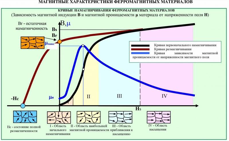 Температура магнитного. Кривая намагничивания ферромагнитных материалов. Охарактеризуйте кривые намагничивания ферромагнитных материалов. Магнитная проницаемость ферромагнетиков от поля. Кривая намагничивания феррита.
