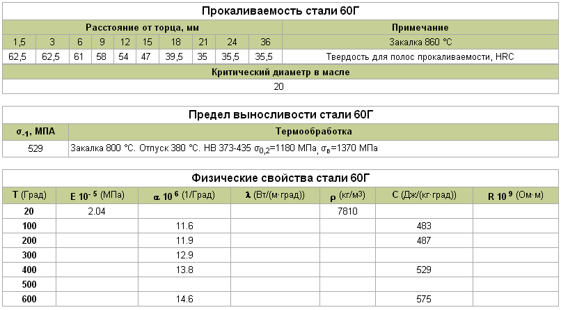 Марка стали 60сг. Сталь 60с2а аналоги. Сталь 65г расшифровка марки. Сталь 65 расшифровка марки стали.