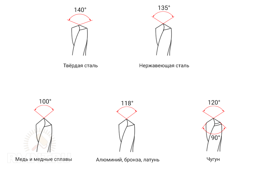Угол заточки сверла. Углы заточки сверла по металлу таблица. Угол заточки сверла по металлу в градусах таблица. Углы заточки сверла по для алюминиевых сплавов.