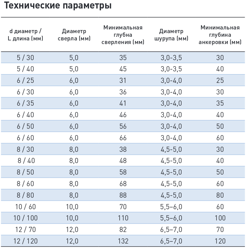 Какой дюбель нужен. Диаметр сверла под дюбель 10 мм. Диаметр сверла под дюбель 6. Как подобрать шуруп под дюбель. Дюбель под сверло 6 мм.