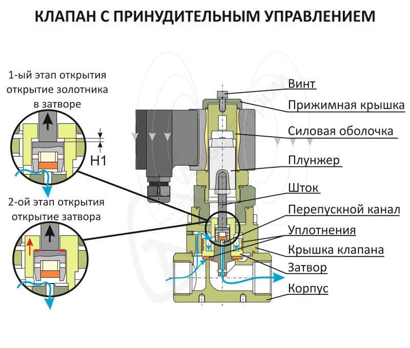 Электромагнитный бензиновый клапан — устройство и предназначение. электромагнитный клапан карбюратора, блок управления солекс, дааз, принцип работы и схема подключения, как проверить неисправности и зачем глушить.