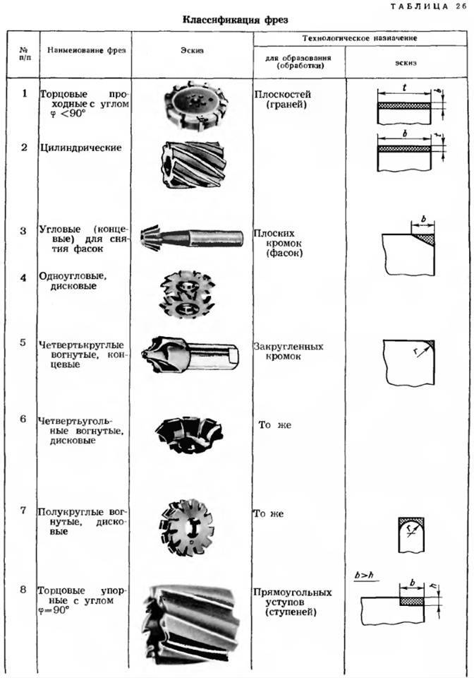 Виды фрез по металлу для фрезерного станка с картинками