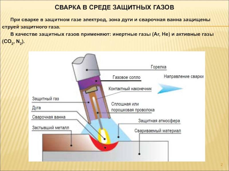 Схема сварки в защитных газах