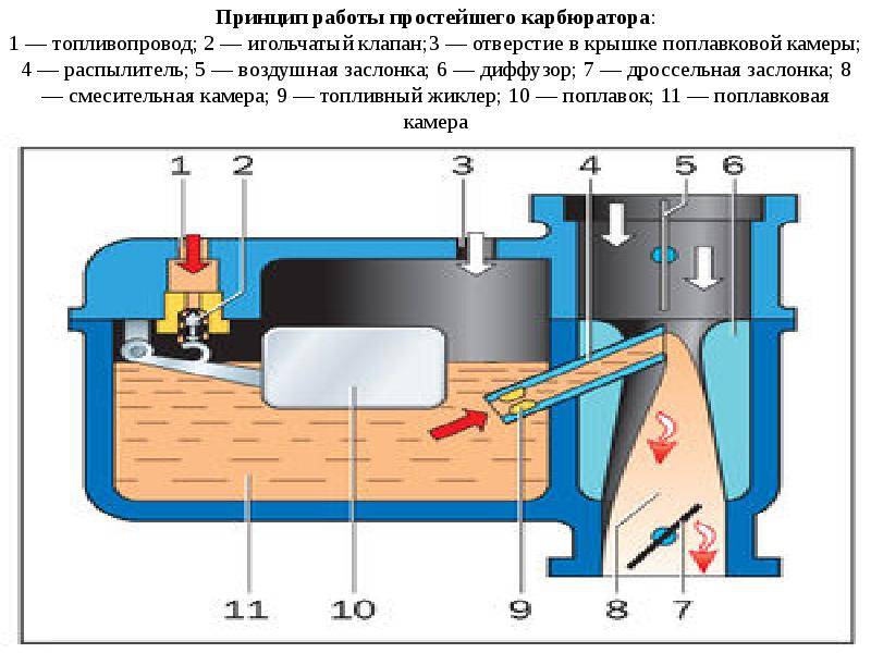 Карбюратор схема работы