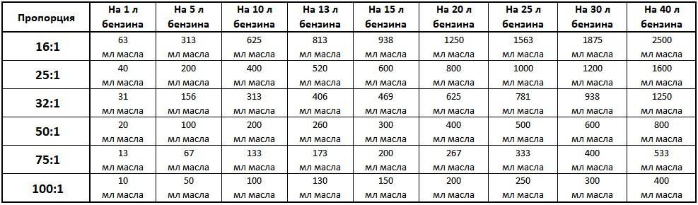Пропорции бензина и масла для двухтактных двигателей - таблица