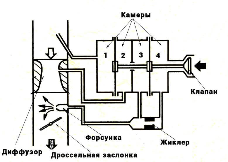 Схема работы карбюратора бензопилы