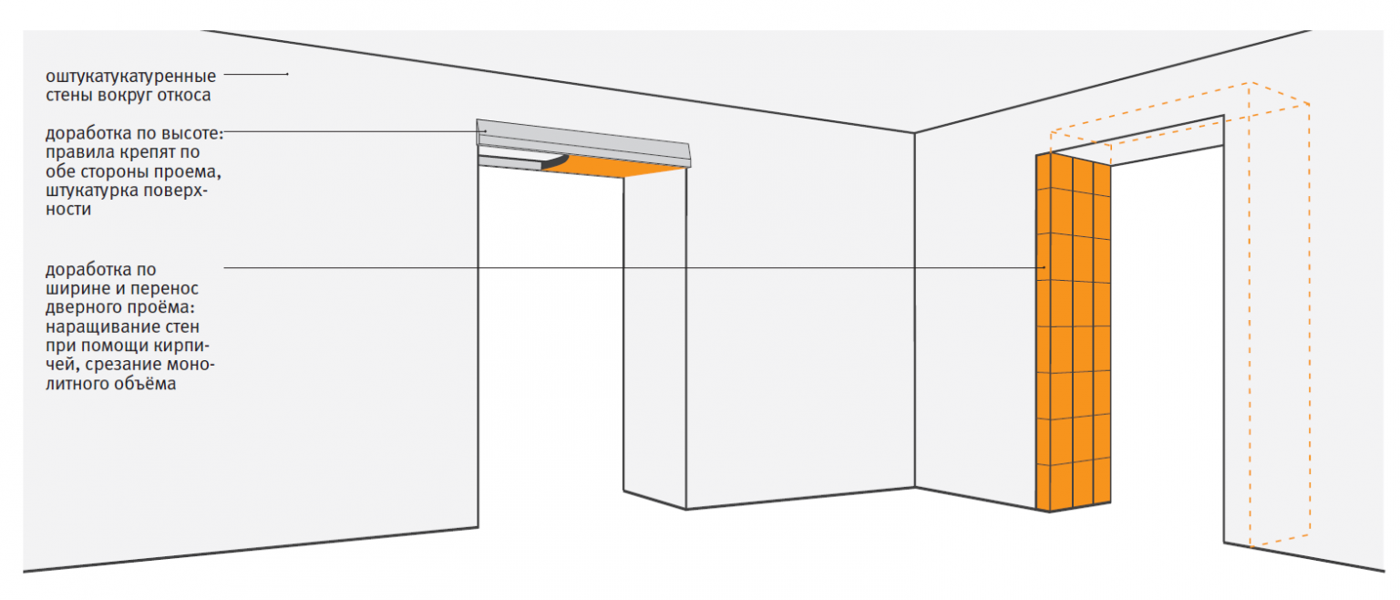 Сузить проем. Уменьшение проема гипсокартоном схема. Как уменьшить размер дверного проема по высоте. Уменьшить размер дверного проема по высоте. Уменьшение проема межкомнатной двери по высоте.