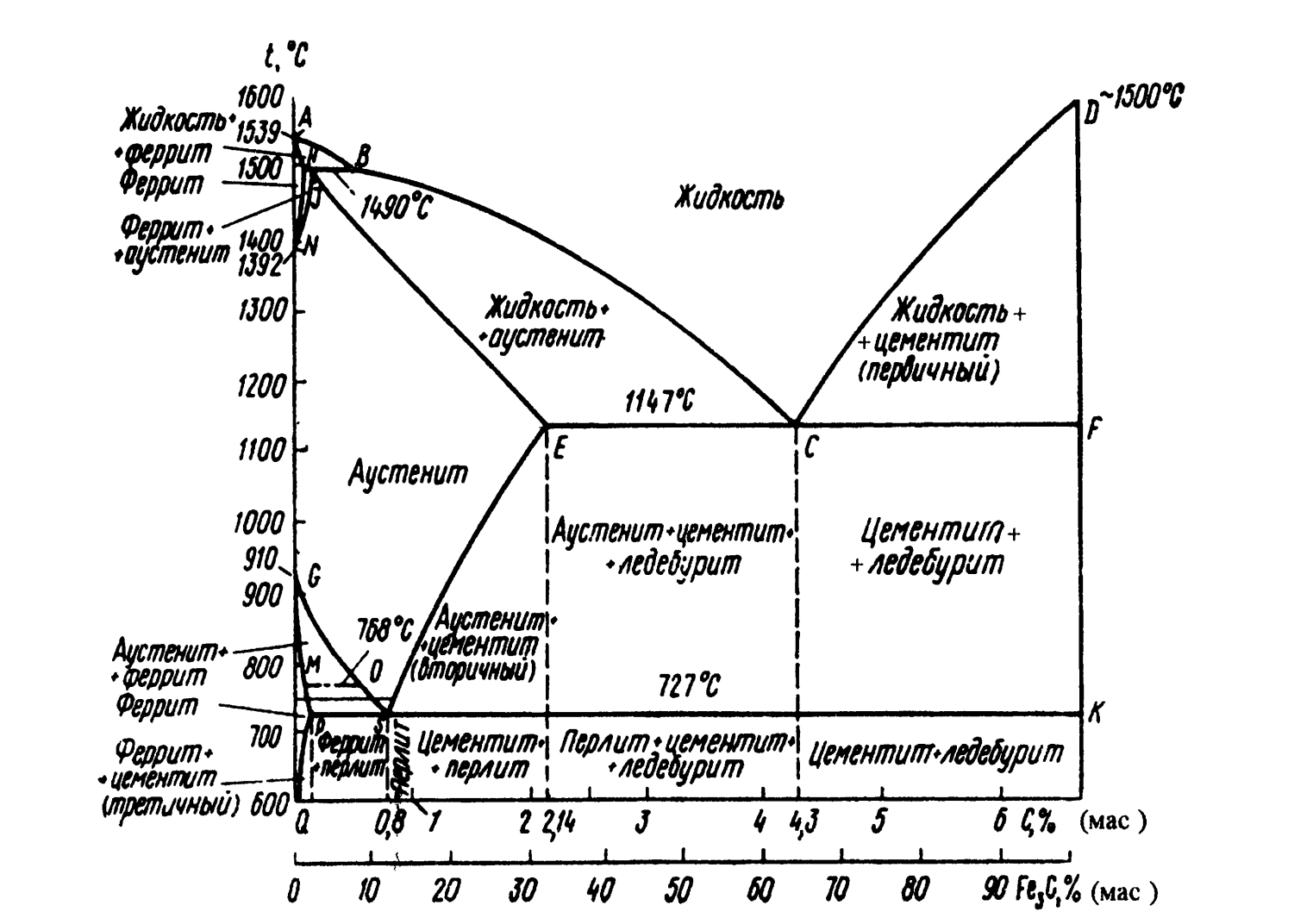 Железоуглеродистые сплавы. свойства, виды, диаграммы сплавов