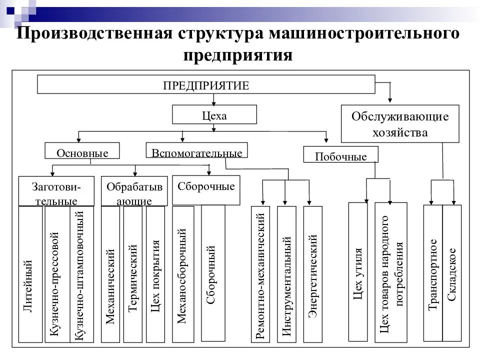 Технология. виды, циклы, структура производства и технологических процессов