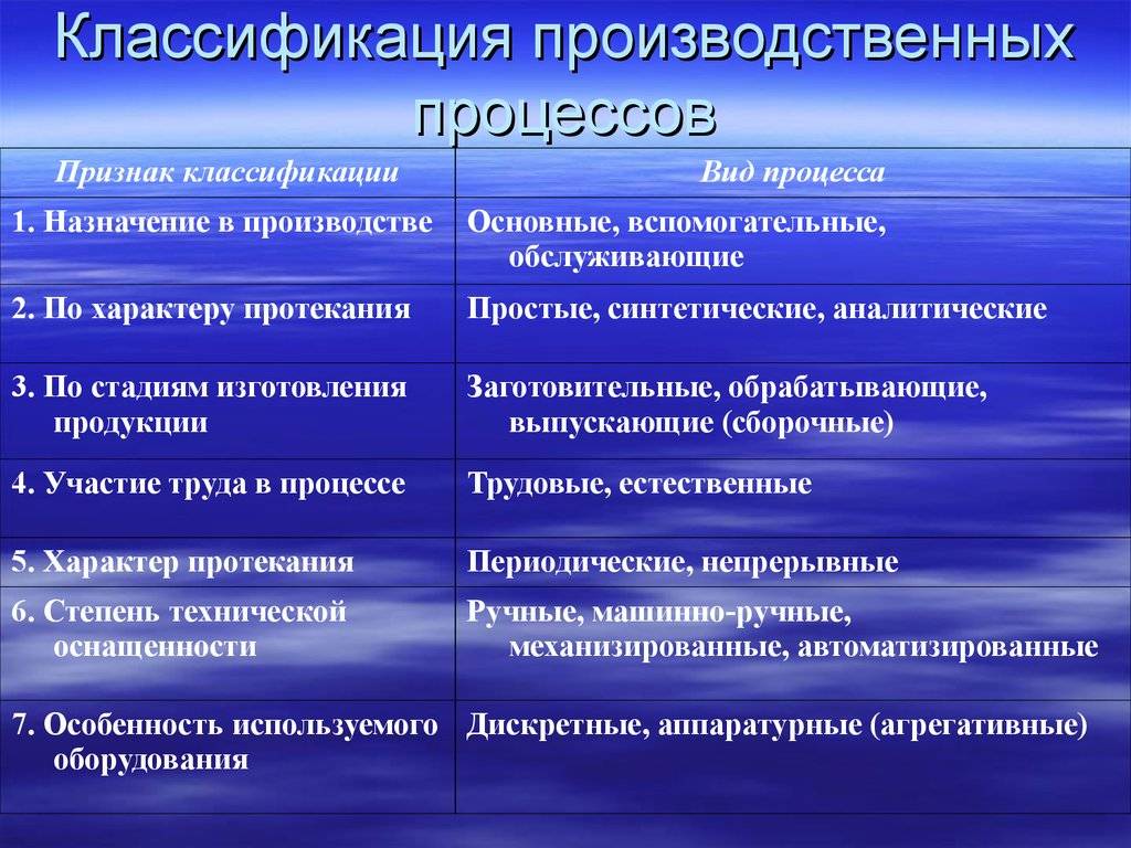 Классификация производства. Классификация производственных процессов. Классификация непроизводственных процессов. Классификация организации производственных процессов. Классификация видов производственных процессов.