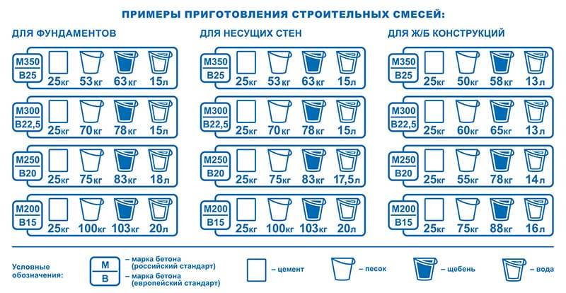 Сколько цемента для бетона на фундамент. Замес бетона пропорции в ведрах. Пропорции бетона м200 в ведрах. Пропорции цемента и песка для фундамента с щебнем. Раствор бетона пропорции в ведрах.