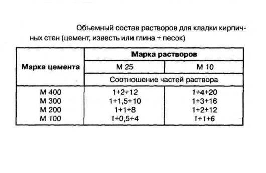 Цемент м500 пропорции для кладки