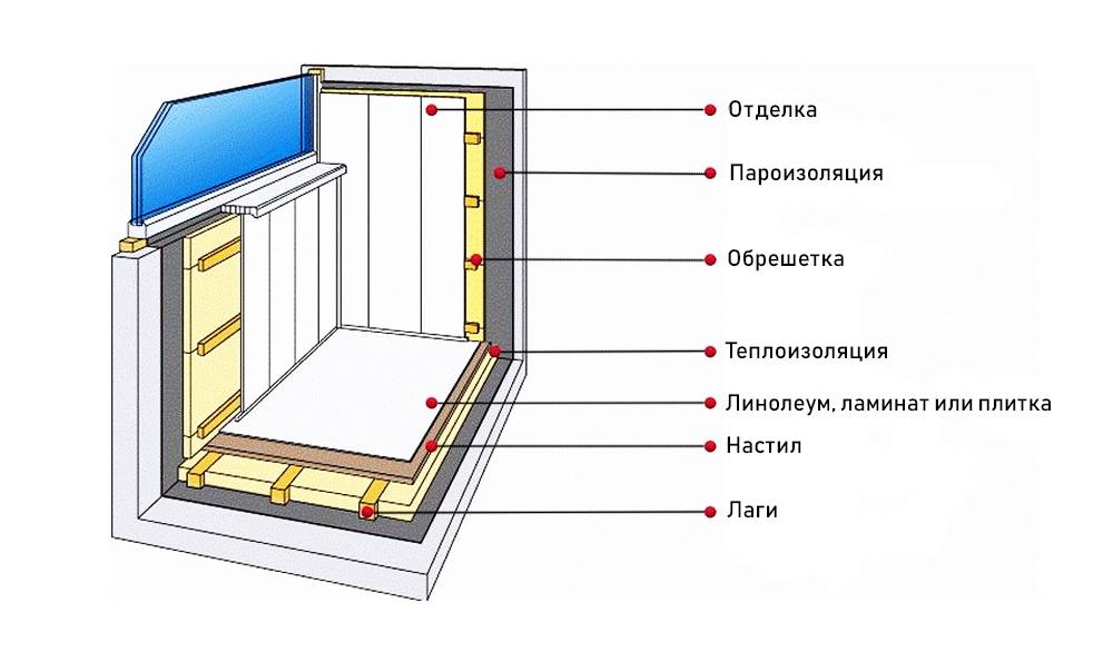 Утепление балкона изнутри своими руками: пошаговая инструкция - строительство и ремонт