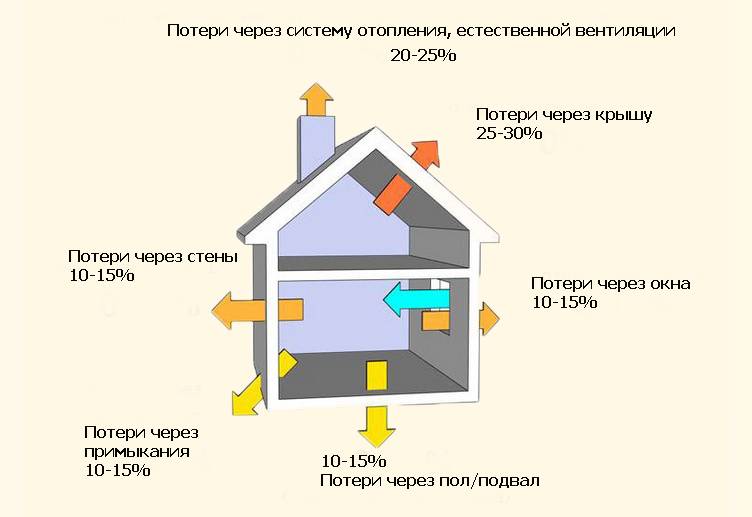 Как определить теплопотери дома - энерго х