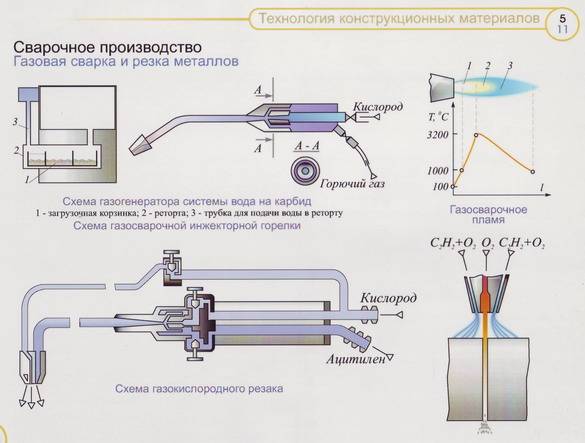 Газовая сварка металлов: сущность, технология