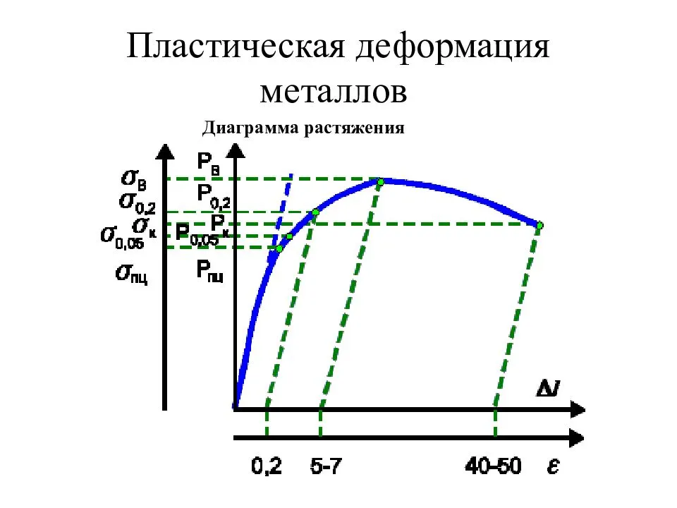 Диаграмма растяжения металла