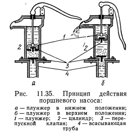 Поршневой насос схема и принцип работы