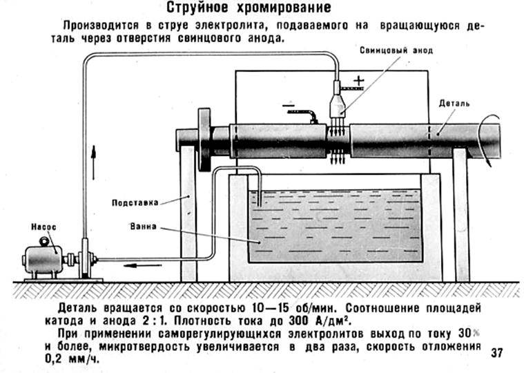 Схема хромирования деталей