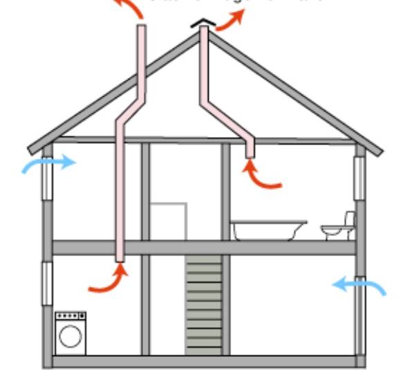 Вентиляция в каркасном доме своими руками: как правильно сделать приточную систему, а также виды воздухообмена и схема установки оборудования
