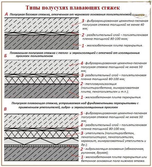 Какая толщина слоя. Полы стяжка из цементно-песчаного раствора. Армированная цементно-Песчаная стяжка толщина. Армированная цементно-Песчаная стяжка м150. Цементно Песчаная стяжка толщина для перекрытия.