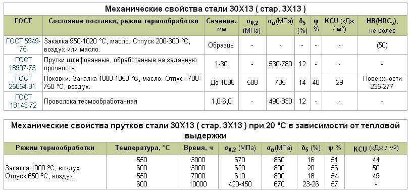 Механические свойства стали проверенные на образцах изготовленных из штанг