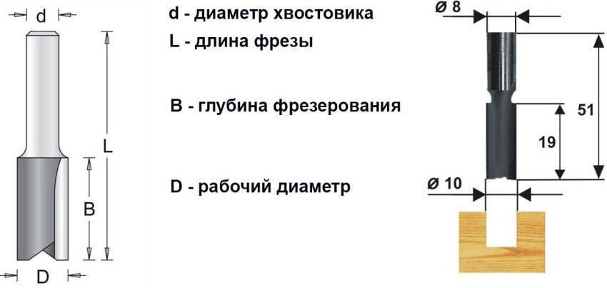 Фрезы по дереву: классификация, конструкции, типы, как выбрать