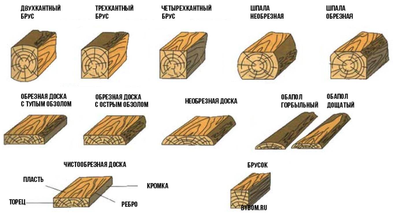 Сортамент древесины хвойных пород