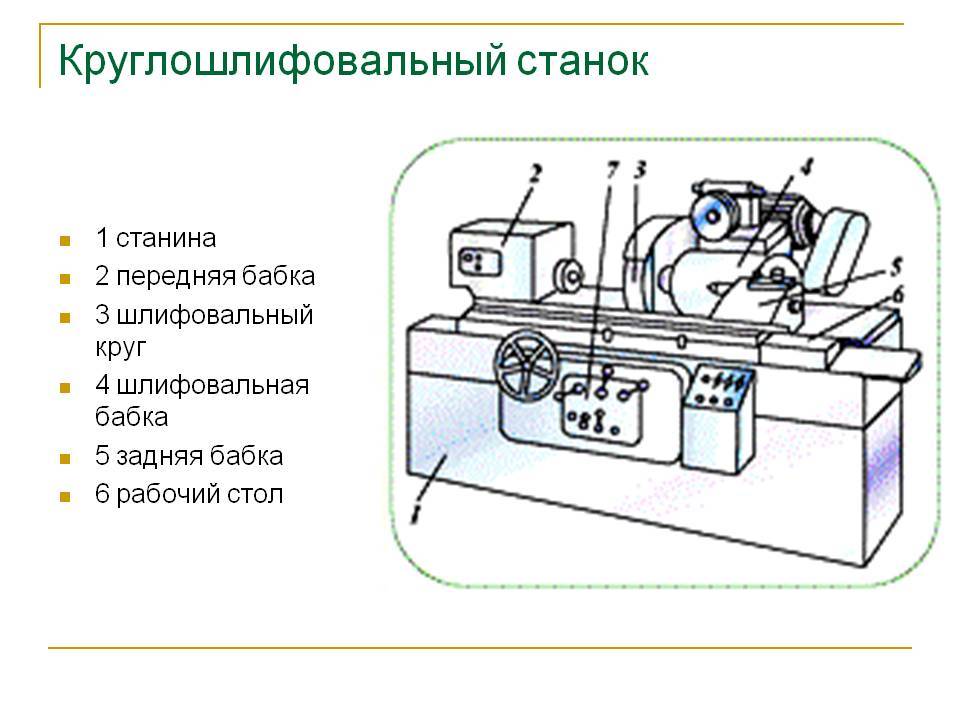 Схема работы круглошлифовального станка