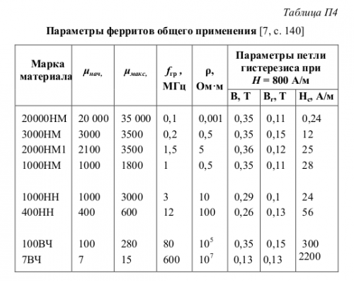 Для образца из феррита 1500нмз определить нормальную и дифференциальную магнитные проницаемости