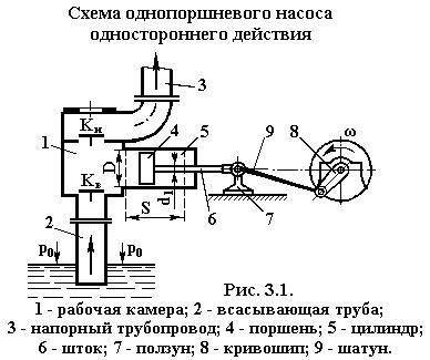 Схемы поршневых насосов