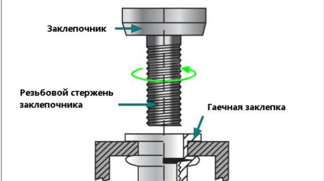 Как работает заклепочник для резьбовых заклепок - авто брянск