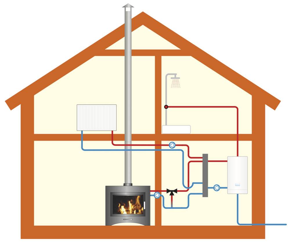Печь частном доме печное отопление с водяным контуром