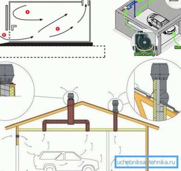 Как сделать вытяжку в гараже: конструкция, способы и инструкция по монтажу