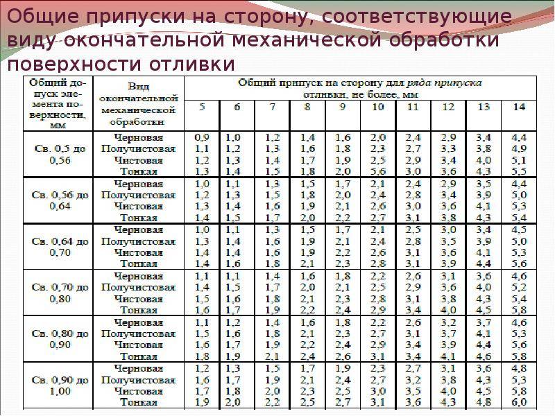 Припуск на механическую обработку