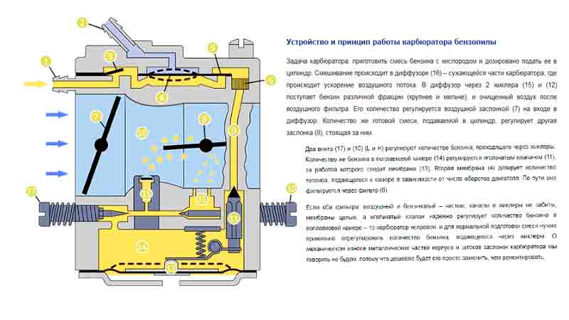 Регулировка карбюратора бензопилы: как настроить и отремонтировать заводские модели своими руками