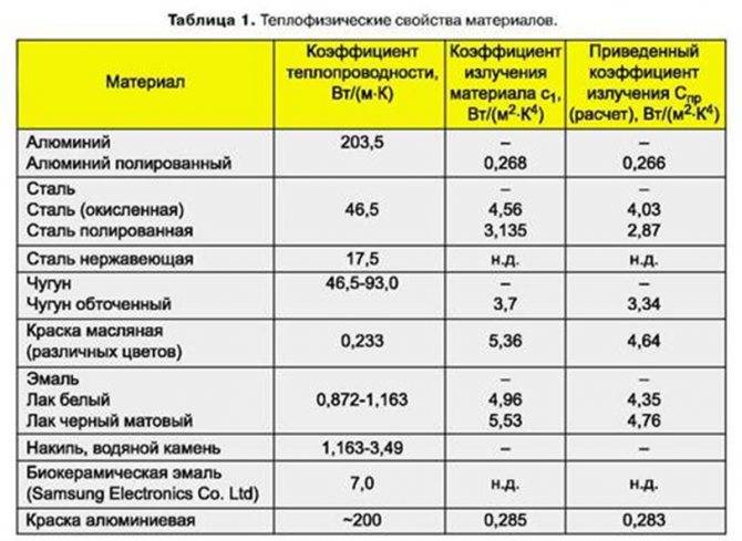 Коэффициент теплопроводности для различных марок сталей и сплавов