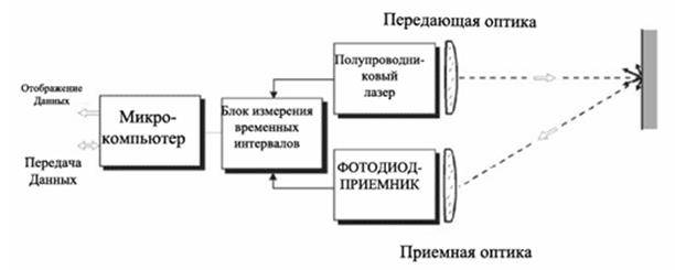 Как выбрать лазерную рулетку для дома и «шабашек»? | ichip.ru