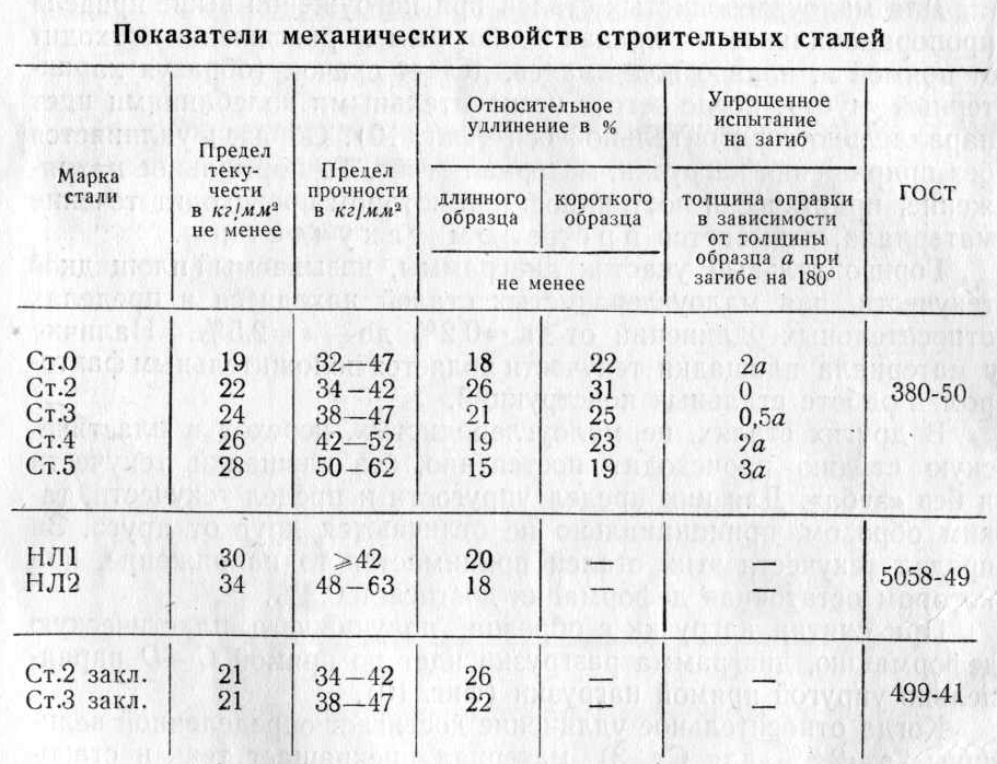 Механические свойства стали проверенные на образцах изготовленных из штанг