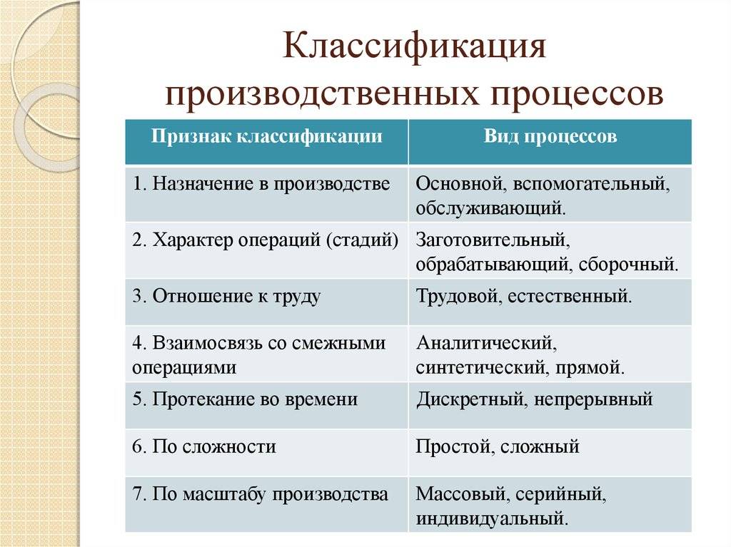 Основные и вспомогательные производственные операции. Классификация производственных процессов таблица. Признаки классификации производственных процессов. Производственные процессы подразделяются на. Производственный процесс. Классификация производственных процессов.