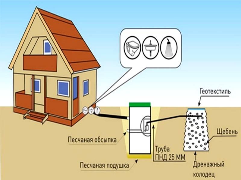 Канализация на даче схема