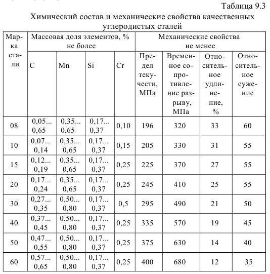 Сталь 10 (углеродистая качественная)