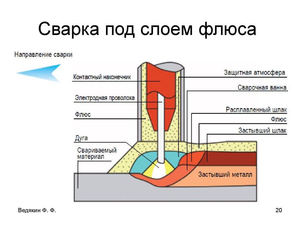 Схема сварки под флюсом