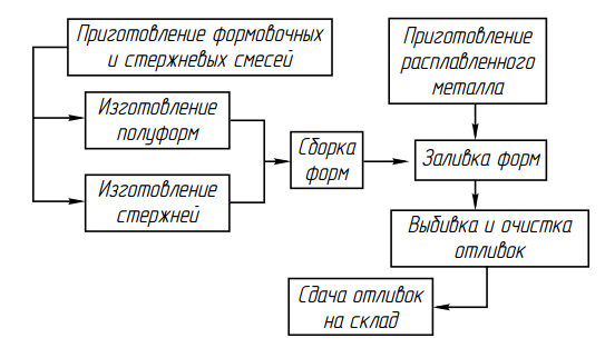 Схема технологического процесса изготовления полуфабрикатов картофель очищенный